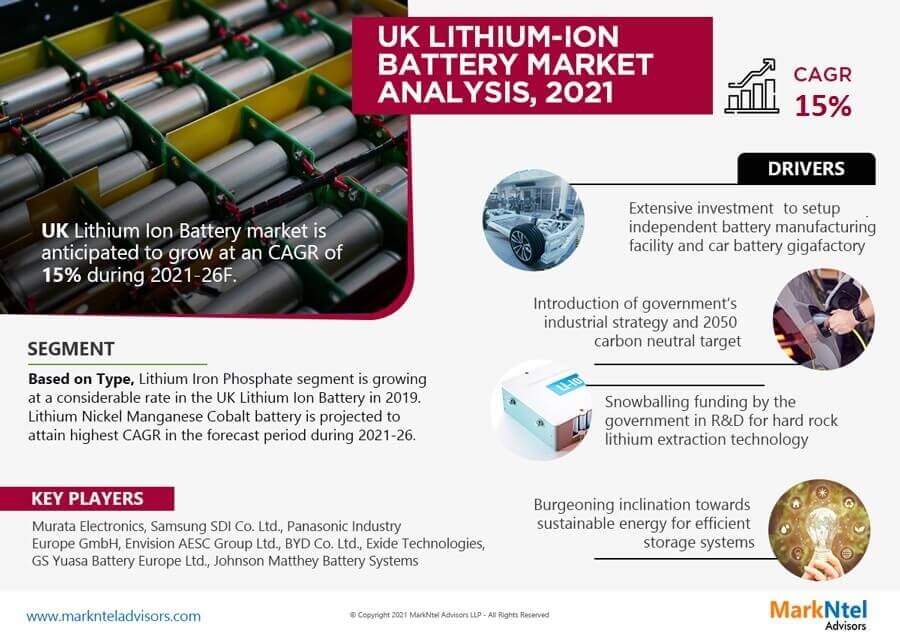 UK Lithium-Ion Battery Market Charts Course for 15% CAGR Advancement in Forecast Period 2021-2026.