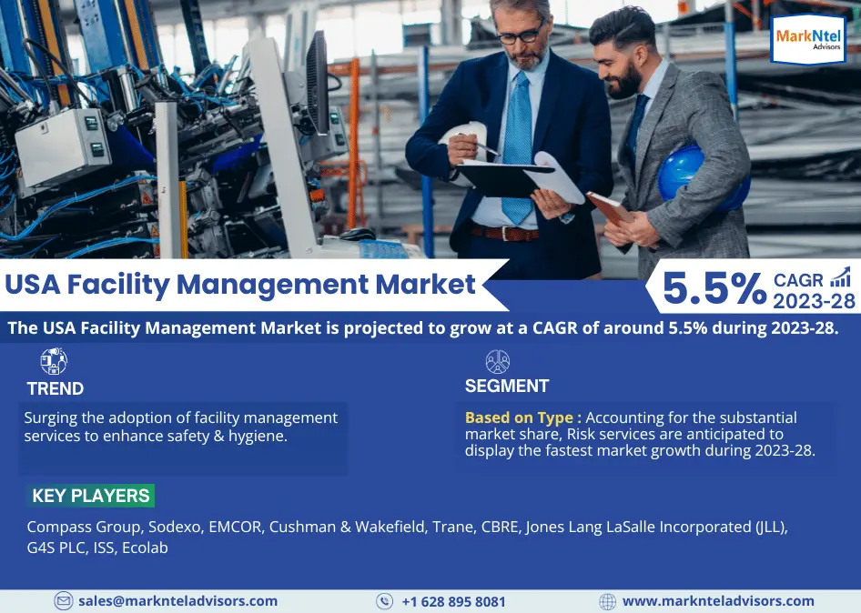 USA Facility Management Market Charts Course for 5.5% CAGR Advancement in Forecast Period 2023-2028.
